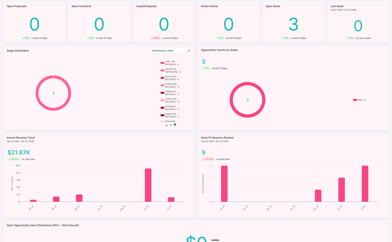 A HighLevel dashboard built by GoDelegate